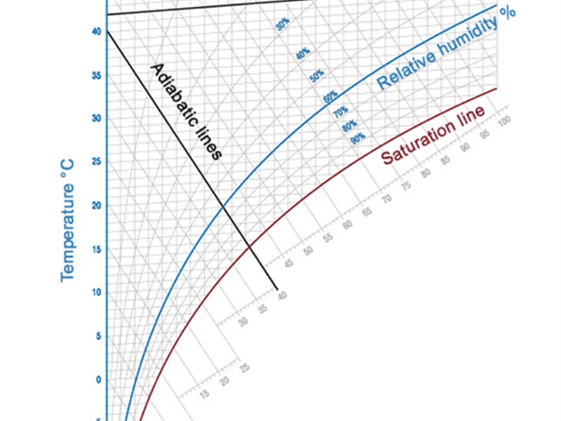 Mollier Chart Water