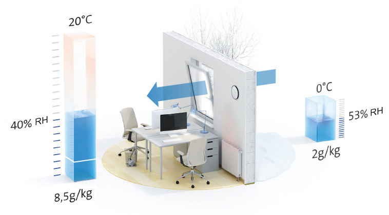 Dry air with humidification
