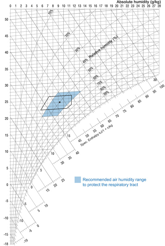 h,x-Diagramm | Recommended humidity range